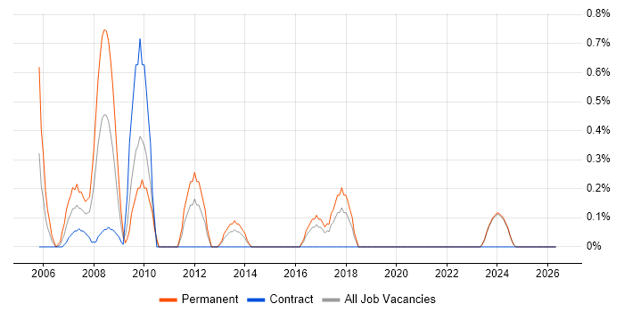 IT Development Manager job vacancy trend in Norfolk