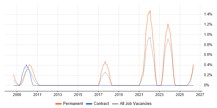 IT Director job vacancy trend in Norfolk