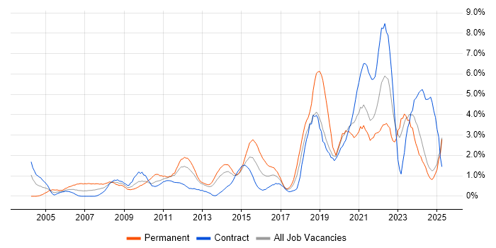 Job vacancy trend for IT Engineer in Norfolk Job vacancy trend for IT Engineer in Norfolk
