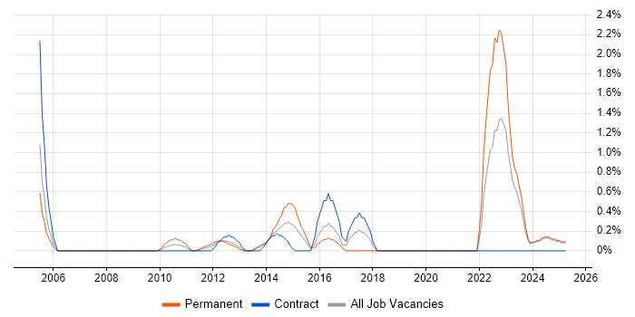 Job vacancy trend for IT Governance in Norfolk Job vacancy trend for IT Governance in Norfolk