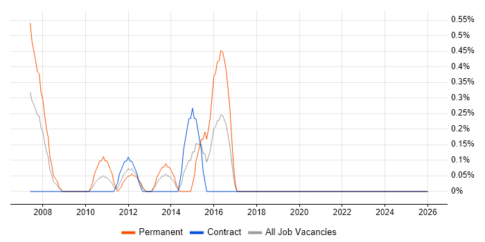 IT Graduate job vacancy trend in Norfolk