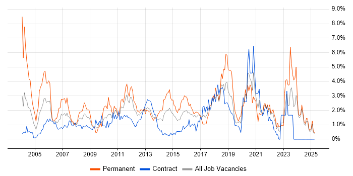 Job vacancy trend for IT Manager in Norfolk Job vacancy trend for IT Manager in Norfolk