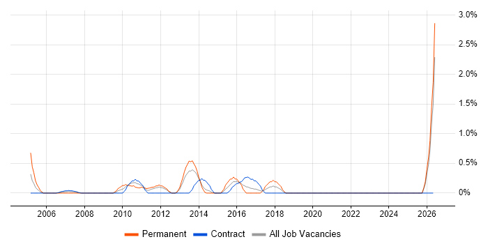 IT Operations Manager job vacancy trend in Norfolk
