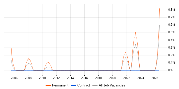 IT Recruitment Consultant job vacancy trend in Norfolk