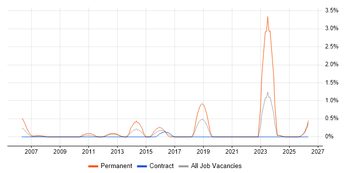 IT Services Delivery Manager job vacancy trend in Norfolk