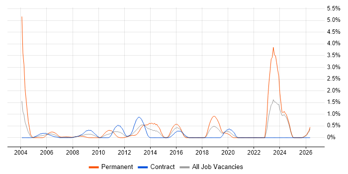 IT Services Manager job vacancy trend in Norfolk