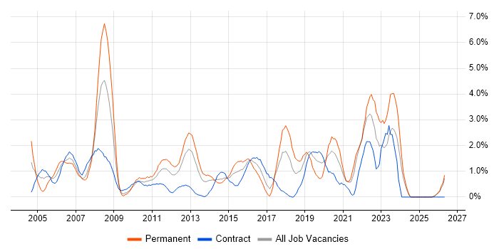 IT Strategy job vacancy trend in Norfolk