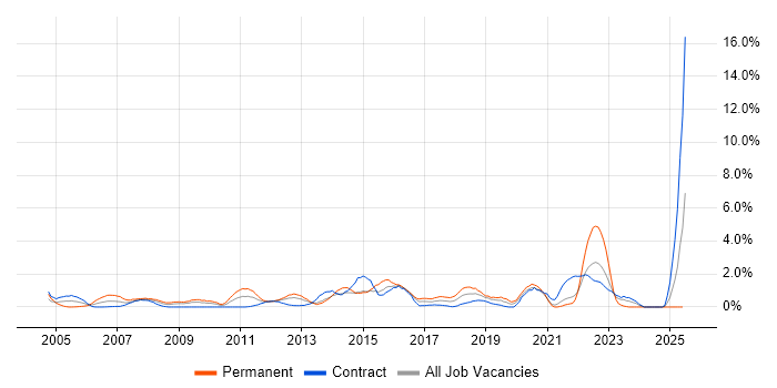 Job vacancy trend for IT Support Analyst in Norfolk Job vacancy trend for IT Support Analyst in Norfolk