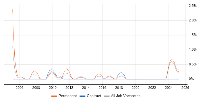 Job vacancy trend for IT Support Manager in Norfolk Job vacancy trend for IT Support Manager in Norfolk