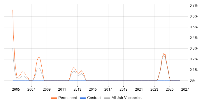 IT Support Specialist job vacancy trend in Norfolk