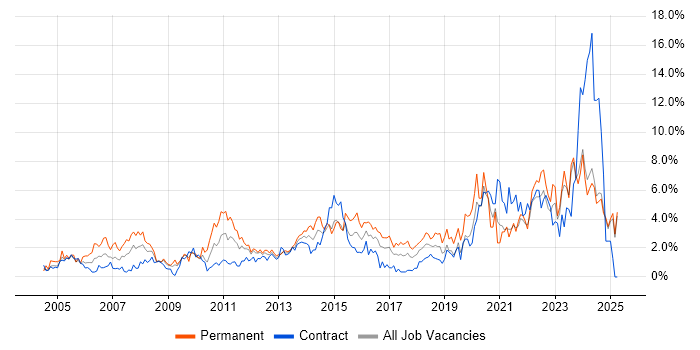 Job vacancy trend for IT Support in Norfolk Job vacancy trend for IT Support in Norfolk