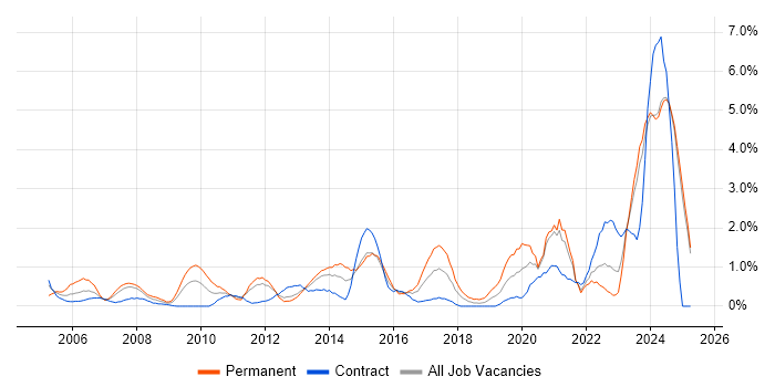 Job vacancy trend for IT Technician in Norfolk Job vacancy trend for IT Technician in Norfolk