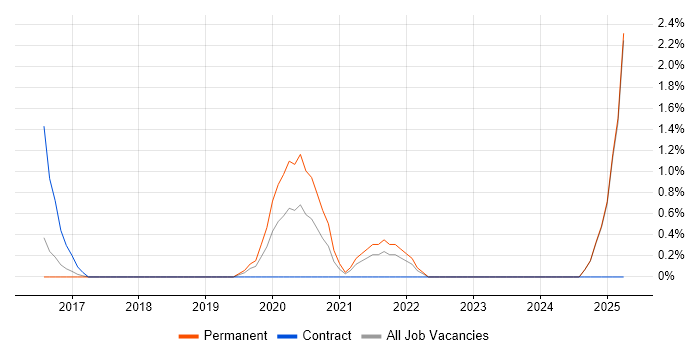 Job vacancy trend for Jamf Pro in Norfolk Job vacancy trend for Jamf Pro in Norfolk