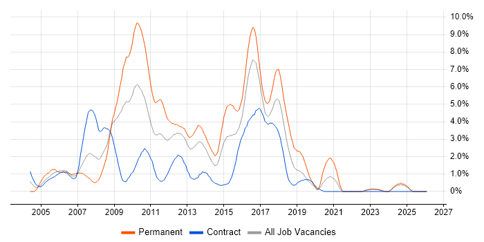Java Developer job vacancy trend in Norfolk
