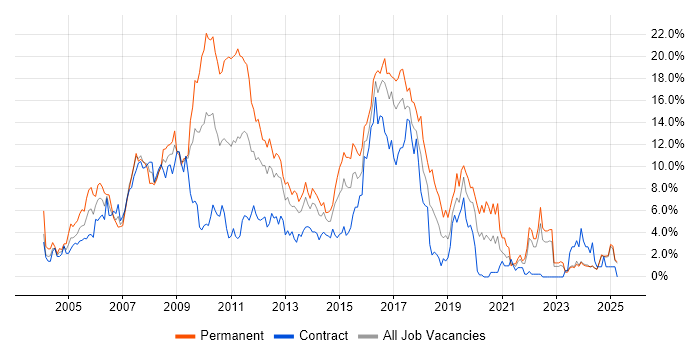 Job vacancy trend for Java in Norfolk Job vacancy trend for Java in Norfolk