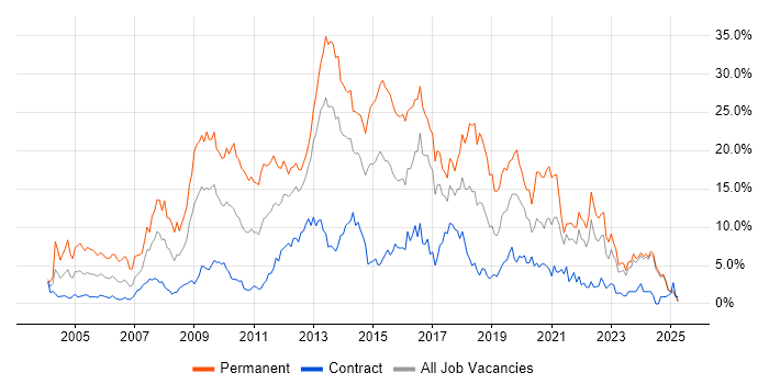 Job vacancy trend for JavaScript in Norfolk Job vacancy trend for JavaScript in Norfolk