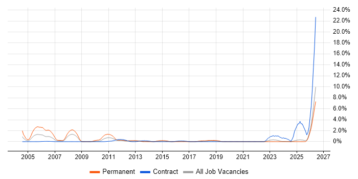 JD Edwards job vacancy trend in Norfolk