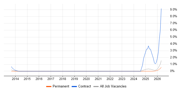 JDE Consultant job vacancy trend in Norfolk