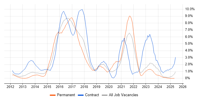 Job vacancy trend for Jenkins in Norfolk Job vacancy trend for Jenkins in Norfolk