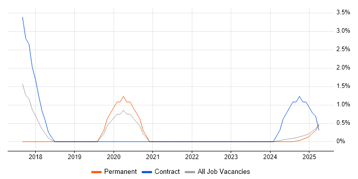 Job vacancy trend for Jest in Norfolk