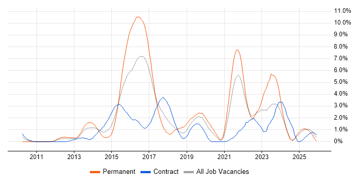 JIRA job vacancy trend in Norfolk
