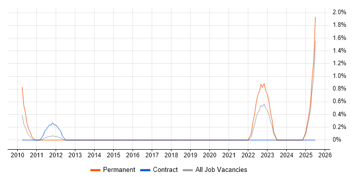 Job vacancy trend for Journey Map in Norfolk Job vacancy trend for Journey Map in Norfolk
