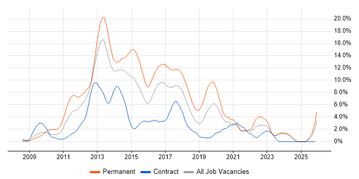 jQuery job vacancy trend in Norfolk