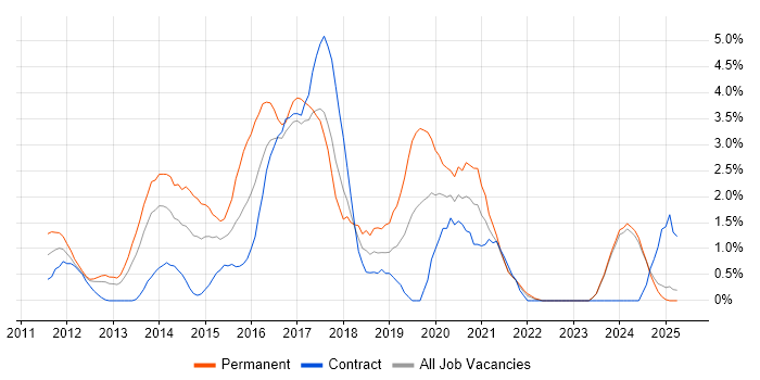 Job vacancy trend for JSON in Norfolk Job vacancy trend for JSON in Norfolk