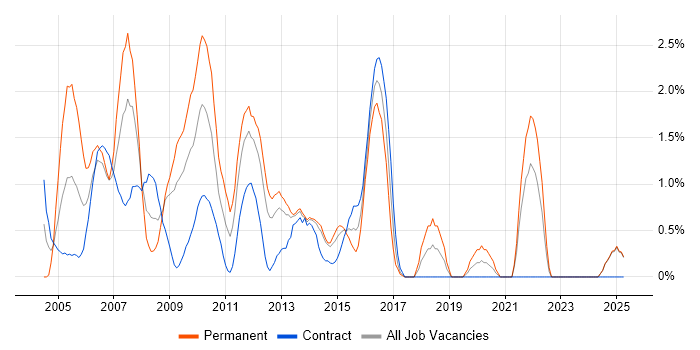 Job vacancy trend for JSP in Norfolk Job vacancy trend for JSP in Norfolk