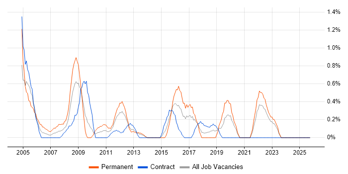 Junior Analyst job vacancy trend in Norfolk