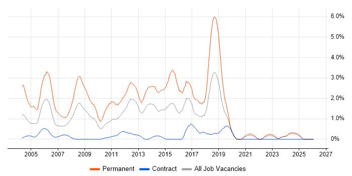 Junior Developer job vacancy trend in Norfolk