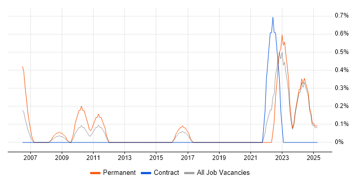 Job vacancy trend for Junior IT Support in Norfolk Job vacancy trend for Junior IT Support in Norfolk