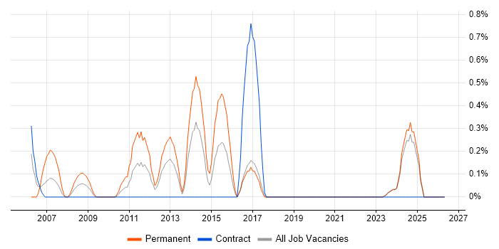Junior PHP Developer job vacancy trend in Norfolk