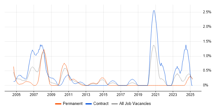 Job vacancy trend for Junior Project Manager in Norfolk Job vacancy trend for Junior Project Manager in Norfolk