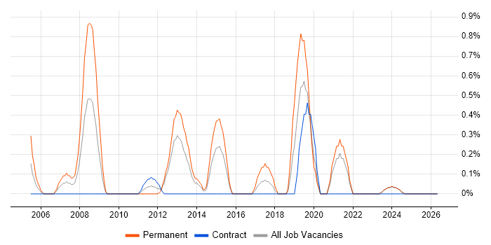 Junior Software Developer job vacancy trend in Norfolk