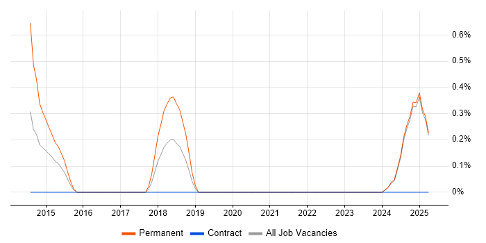 Job vacancy trend for Junior Software Engineer in Norfolk Job vacancy trend for Junior Software Engineer in Norfolk