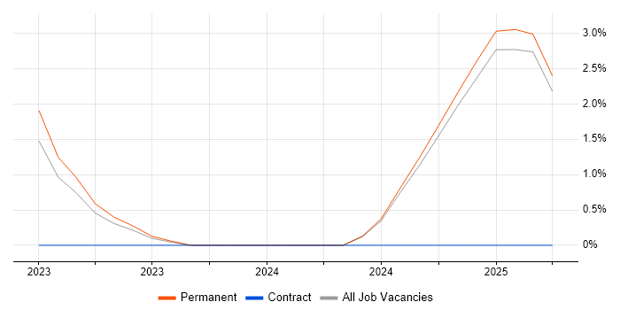 Job vacancy trend for Junior Systems Engineer in Norfolk Job vacancy trend for Junior Systems Engineer in Norfolk
