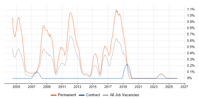 Junior Web Developer job vacancy trend in Norfolk