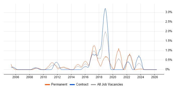 Juniper job vacancy trend in Norfolk