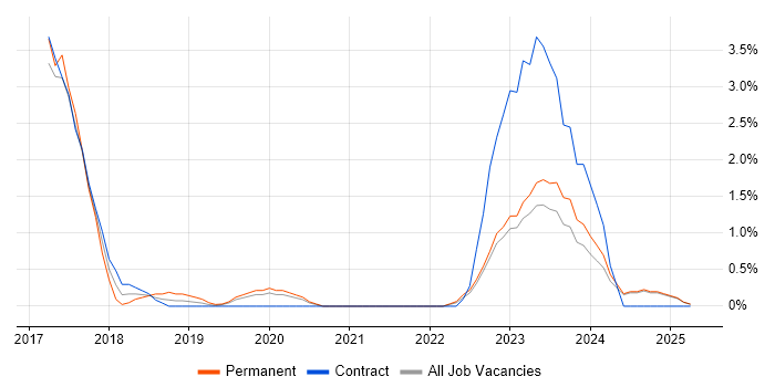 Job vacancy trend for Kafka in Norfolk