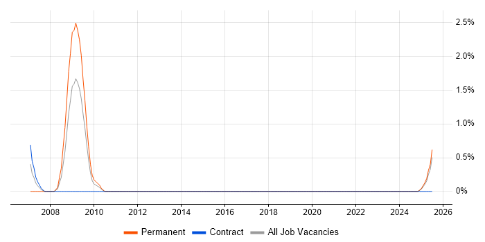 Job vacancy trend for Kaizen in Norfolk