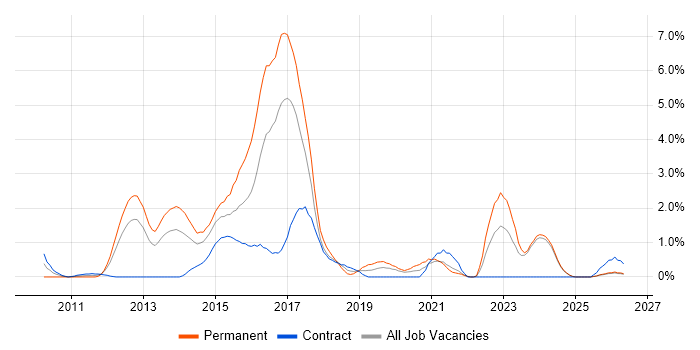 Kanban job vacancy trend in Norfolk