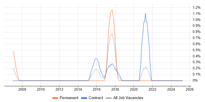 Job vacancy trend for Key Management in Norfolk