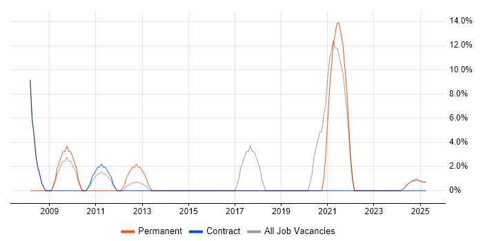 Job vacancy trend for 1st Line Support in King&#39;s Lynn