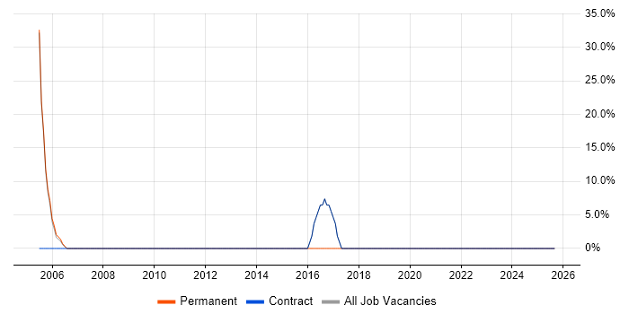 A+ Certification job vacancy trend in King's Lynn