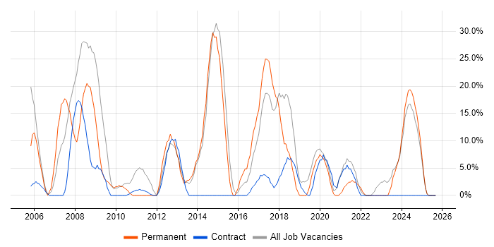Active Directory job vacancy trend in King's Lynn