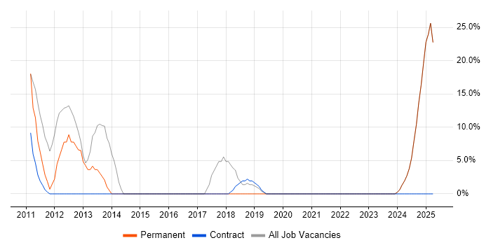 Job vacancy trend for Agile in King&#39;s Lynn