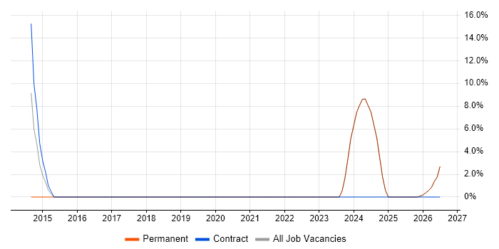Agriculture job vacancy trend in King's Lynn