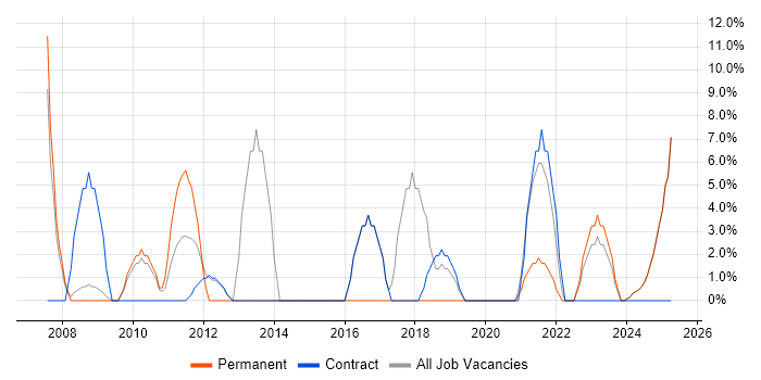 Job vacancy trend for Analytical Skills in King's Lynn Job vacancy trend for Analytical Skills in King's Lynn