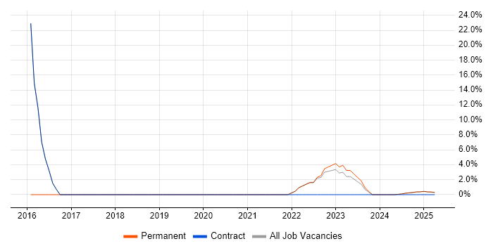 Job vacancy trend for Analytics in King&#39;s Lynn